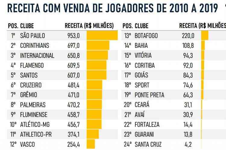 Clubes brasileiros  que mais arrecadaram com venda de jogadores de 2010 a 2019