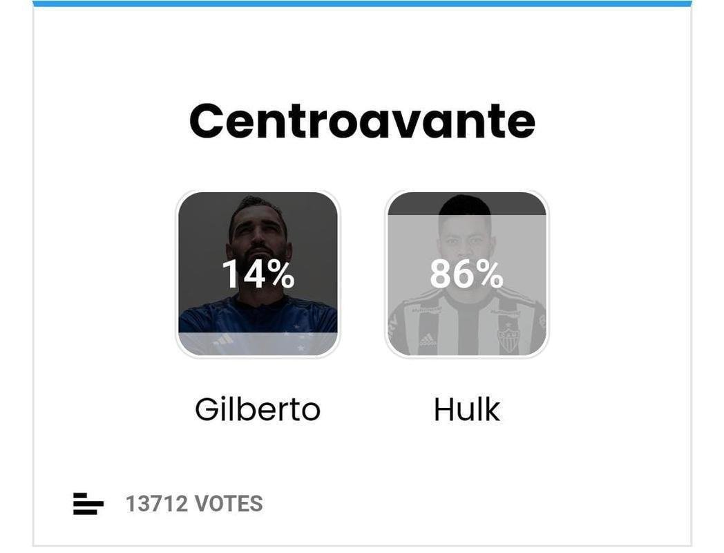Centroavante: Hulk (Atltico - 86% dos votos)