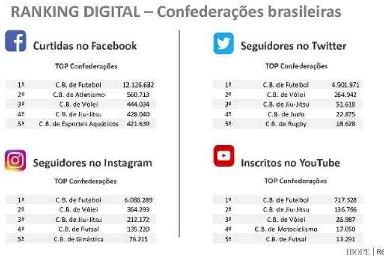 Ranking digital dos clubes brasileiros – Jul/2018 – IBOPE Repucom