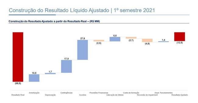 Balano patrimonial do Cruzeiro no primeiro semestre de 2021. Resultados no foram auditados, segundo o clube