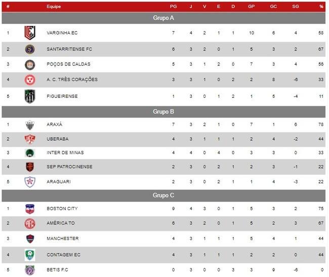 PG: Pontos Ganhos | J: Jogos | V: Vit�rias | E: Empates | D: Derrotas | GP: Gols Pr� | GC: Gols Sofridos | SG: Saldo de Gols | %: Aproveitamento