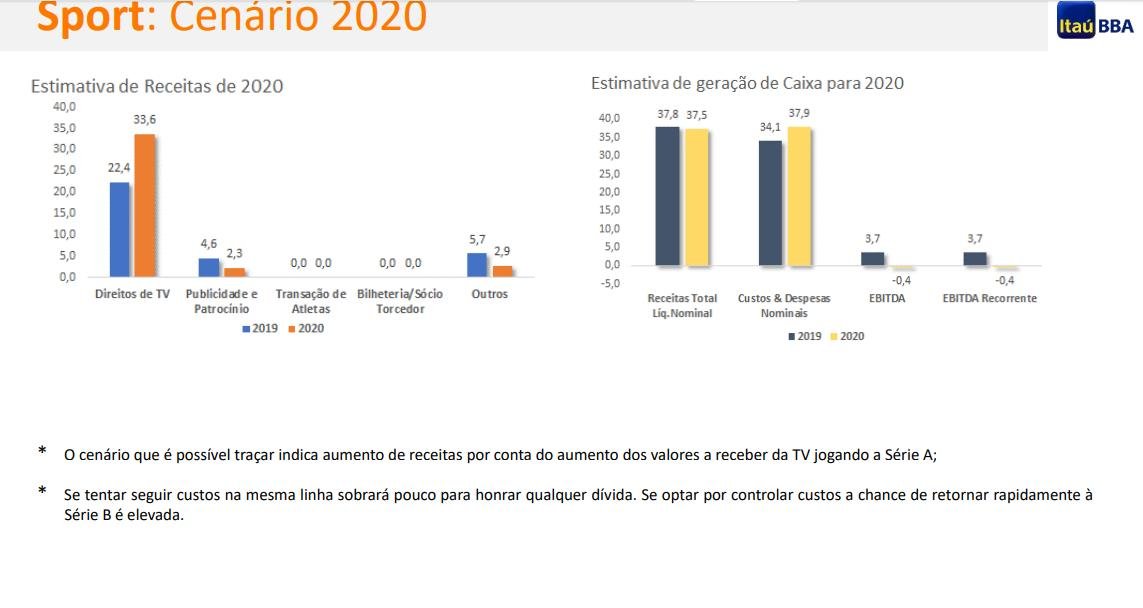 Banco produziu relatrio avaliando o ano de 2019 do Sport e projetando tambm o 2020. De acordo com o documento, time rubro-negro possui pouca transparncia, tem alta dvida e 'talvez um milagre ajude' o clube na temporada.