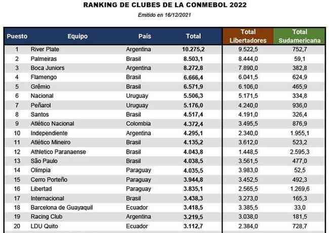 Atltico aparece na 11 posio no ranking de clubes da Conmebol