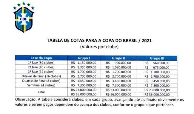 Tabela de premiações da Copa do Brasil em 2021