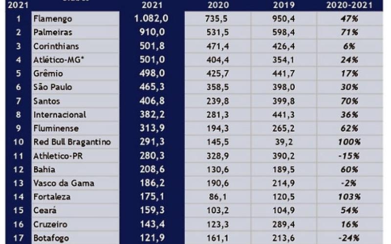 Ranking dos 20 clubes de maior receita no futebol brasileiro em 2021