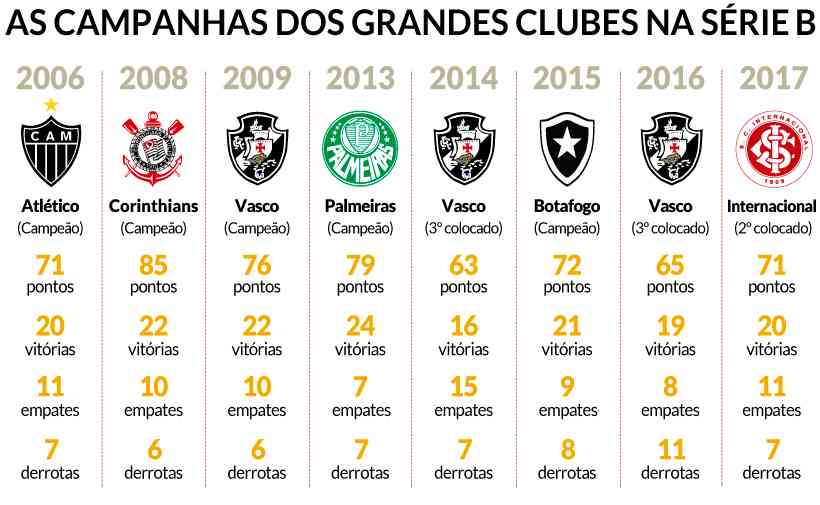 Meta do Cruzeiro: outros grandes voltaram à elite um ano após rebaixamento  à Série B - Superesportes