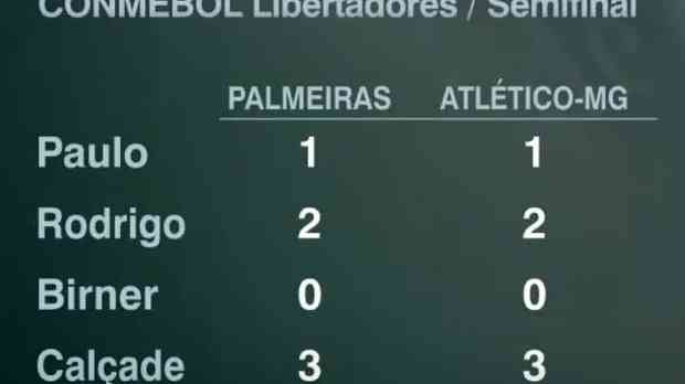 Comentaristas da Globo apostam no Palmeiras contra Atlético; veja palpites  - Superesportes