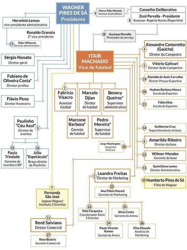 4/6 - ESTRUTURA DE PODER: reportagem do Superesportes mostrou que o vice-presidente de futebol Itair Machado tem mais influncia na administrao do Cruzeiro do que o presidente Wagner Pires de S.  poca, Itair tinha sob sua tutela pelo menos 27 profissionais com cargos diretivos ou relevantes nos departamentos de futebol, marketing, comercial, futebol de base e nas sedes sociais. No  toa, o dirigente conseguiu se manter no clube apesar de diversas denncias.