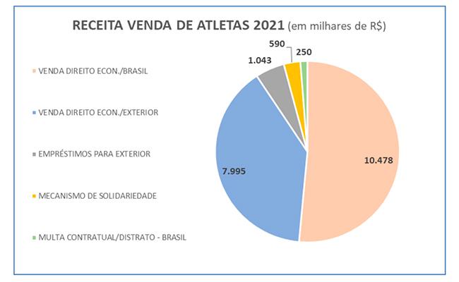 Balano do Cruzeiro detalha receita com venda de atletas em 2021