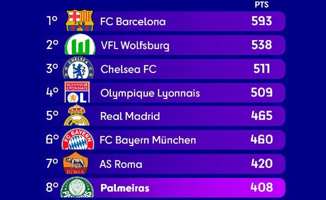 Ranking de melhores times do mundo tem 4 brasileiros no top 10; Palmeiras é  o 1º - Fotos - R7 Futebol