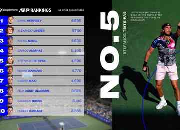 Ranking da ATP foi divulgado nesta segunda-feira (22/8), o brasileiro mais bem colocado é Thiago Monteiro, número 67 do Mundo
