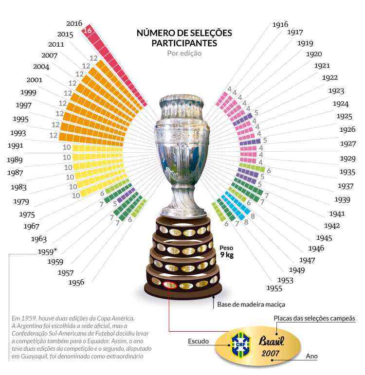 Conmebol divulga tabela da Copa América, copa américa