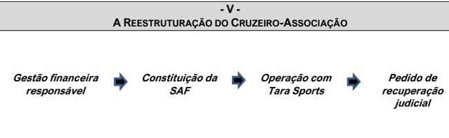 Documento justifica Recuperação Judicial como etapa importante da reestruturação do Cruzeiro 