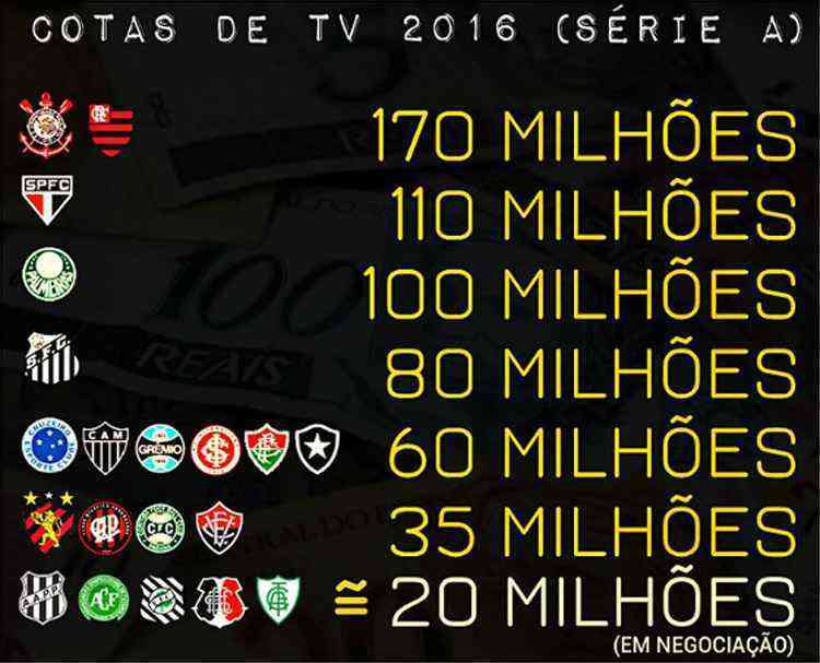 A projeção máxima sobre as cotas de TV do Campeonato Brasileiro de 2019 -  Cassio Zirpoli