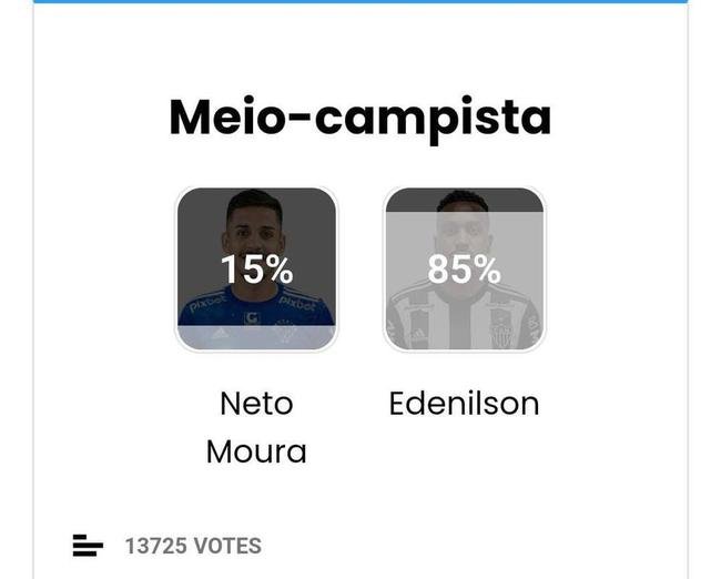 Meio-campista: Edenilson (Atltico - 85%)