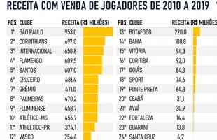 Clubes brasileiros  que mais arrecadaram com venda de jogadores de 2010 a 2019