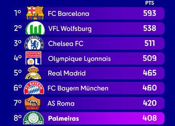 Um ranking internacional incomodou atletas do Corinthians nesta terça-feira (13)