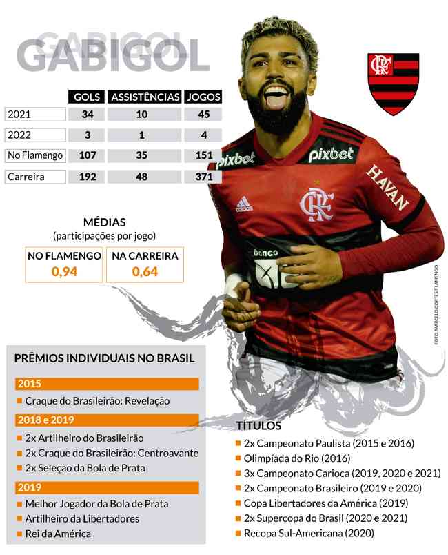 Números, prêmios e títulos do atacante Gabigol, do Flamengo