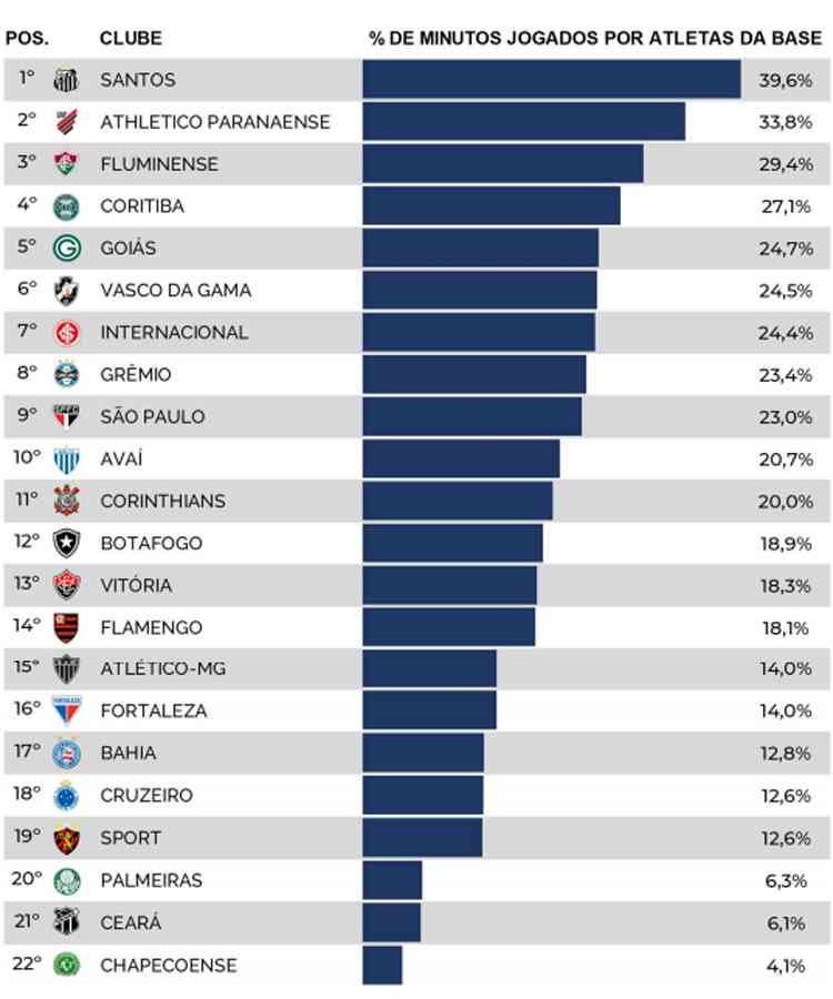 Qual time brasileiro mais revelou atletas para o 1º escalão da Europa?