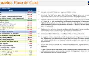Anlise feita pelo banco Ita BBA das finanas do Cruzeiro levando em conta o balano patrimonial de 2019