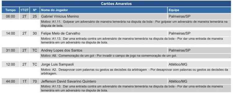 Andrey está entre os 3 jogadores com mais cartões no Brasileiro 2020