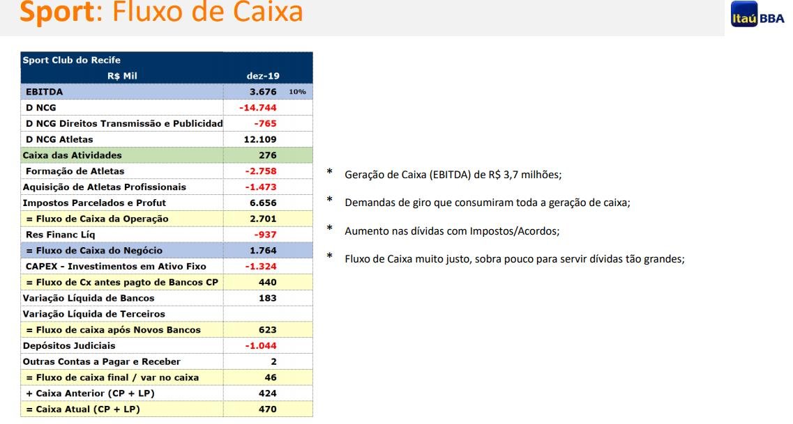 Banco produziu relatrio avaliando o ano de 2019 do Sport e projetando tambm o 2020. De acordo com o documento, time rubro-negro possui pouca transparncia, tem alta dvida e 'talvez um milagre ajude' o clube na temporada.