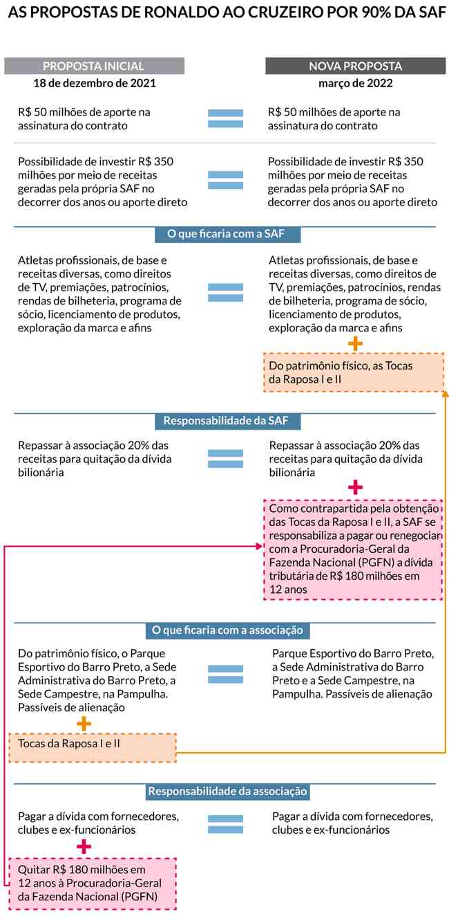 Infográfico mostra como era e como ficou a proposta de Ronaldo para se tornar investidor majoritário da SAF