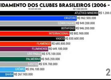 Dados mostram que Atlético e Cruzeiro são os clubes que mais devem