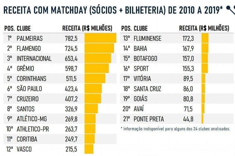 Receitas com bilheteria e venda de ingressos a sócios
