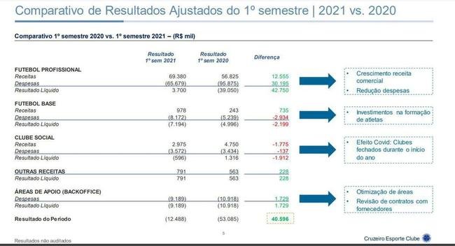 Balano patrimonial do Cruzeiro no primeiro semestre de 2021. Resultados no foram auditados, segundo o clube