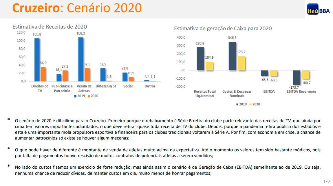 Análise feita pelo banco Itaú BBA das finanças do Cruzeiro levando em conta o balanço patrimonial de 2019