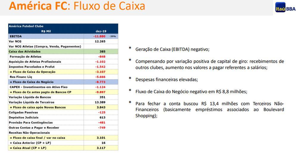 Avaliação do Itaú sobre as finanças do América