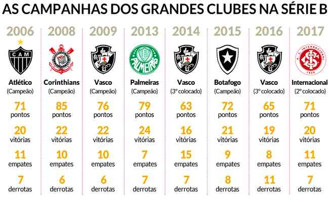 Juventude tem maior série de empates nos últimos jogos da Série B