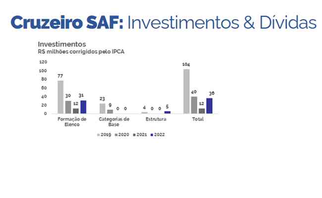 Investimentos do Cruzeiro nos ltimos anos