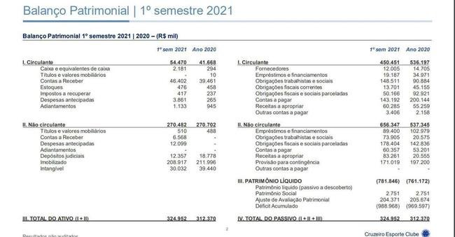 Balano patrimonial do Cruzeiro no primeiro semestre de 2021. Resultados no foram auditados, segundo o clube