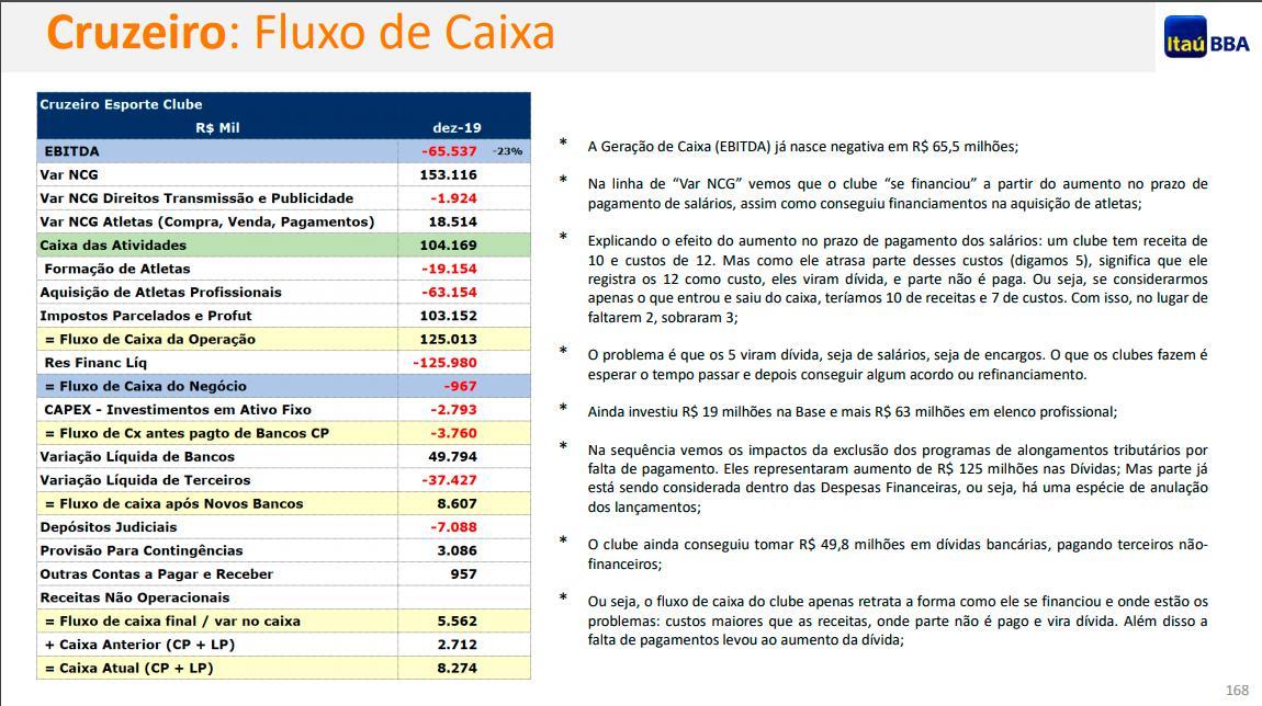 Análise feita pelo banco Itaú BBA das finanças do Cruzeiro levando em conta o balanço patrimonial de 2019