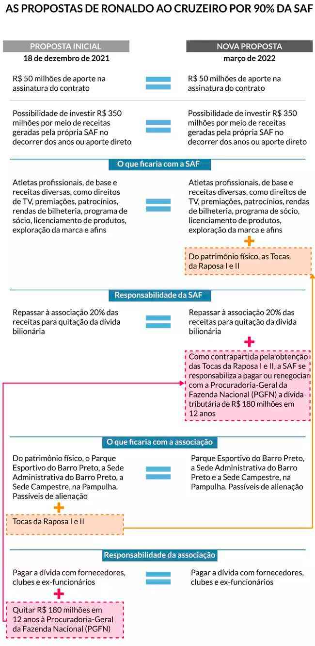 Infogrfico mostra como era e como ficou a proposta de Ronaldo para se tornar investidor majoritrio da SAF