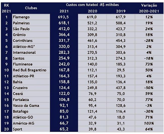 Clubes da I Liga geraram receitas de 734ME e pagaram 335 milhões em salários