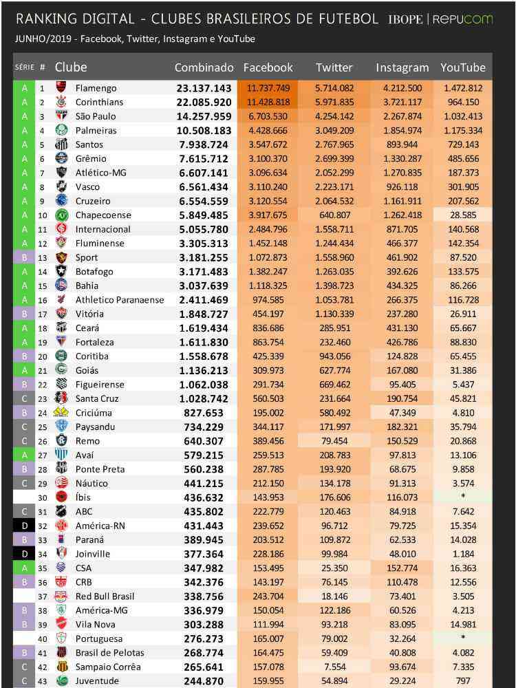 Ranking de Clubes Brasileiros