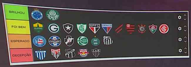 Comentaristas do SporTV avaliaram o ano de 24 clubes do futebol brasileiro, incluindo Cruzeiro, Atltico e Amrica