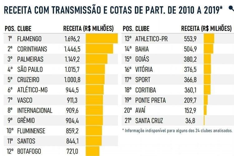 Receitas com transmissão de jogos e cotas de TV