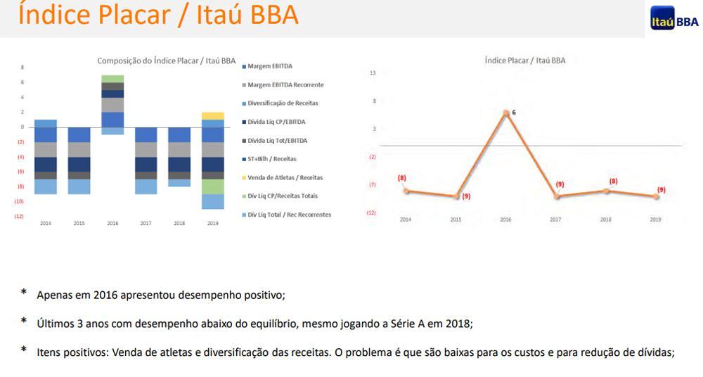 Avaliação do Itaú sobre as finanças do América