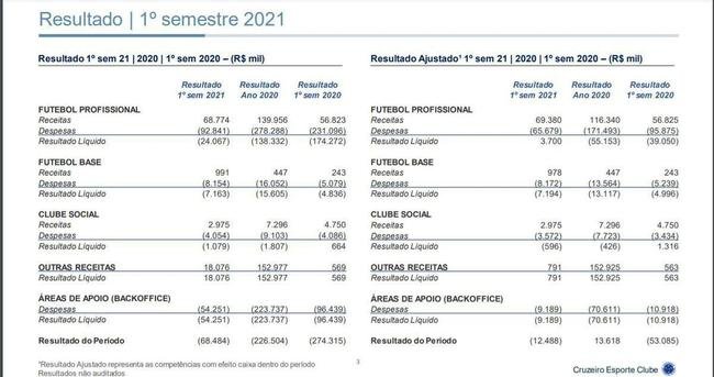 Balano patrimonial do Cruzeiro no primeiro semestre de 2021. Resultados no foram auditados, segundo o clube