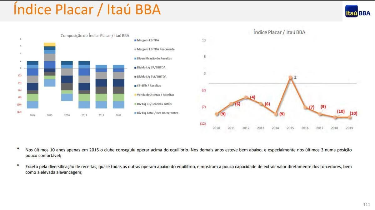 Avaliao do Ita BBA sobre as finanas do Atltico em 2019
