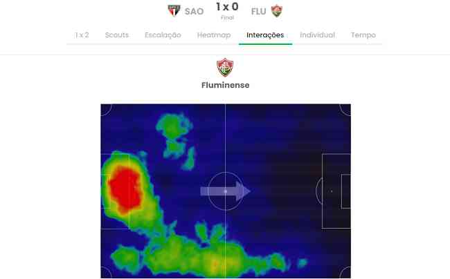 Mapa de calor do Fluminense contra o So Paulo mostra jogo dos cariocas concentrado na defesa