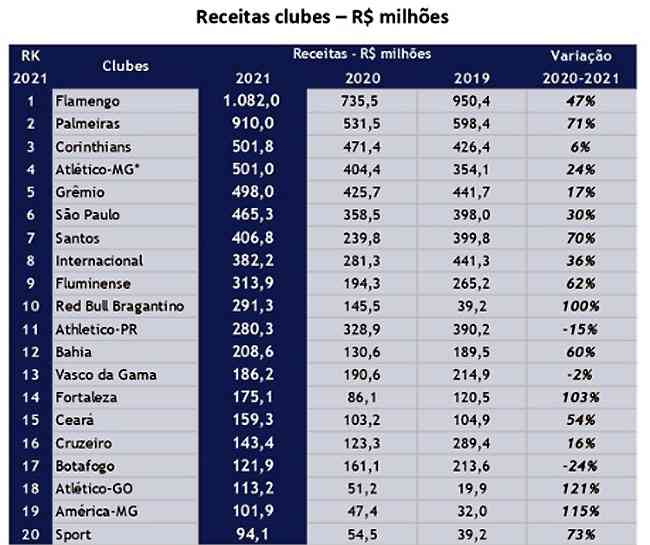 Ranking dos 20 clubes de maior receita no futebol brasileiro em 2021
