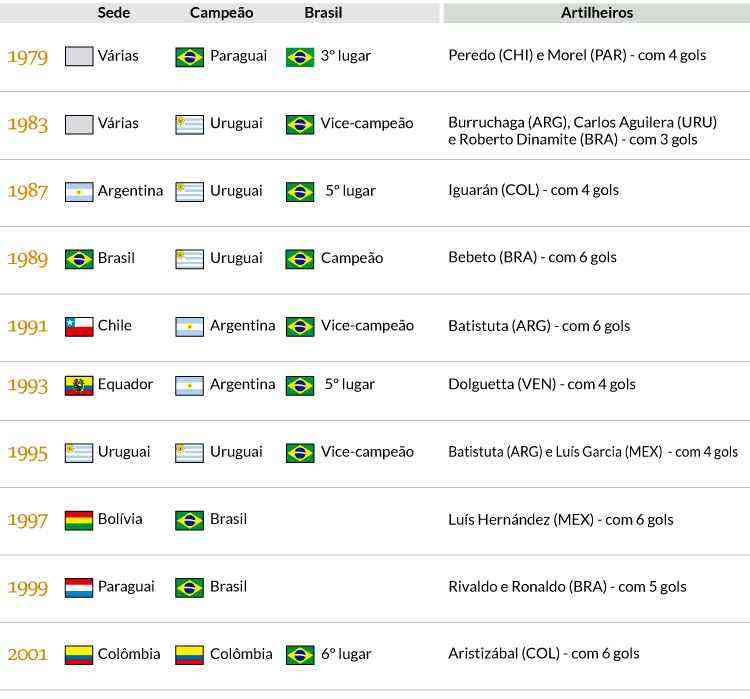 Futebol Feminino - Ontem (2), O Brasil goleou o Chile por 12x0