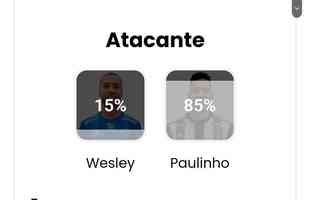 Atacante: Paulinho (Atltico 85%)