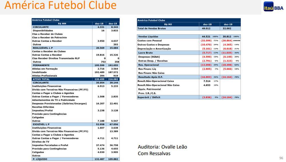 Avaliação do Itaú sobre as finanças do América
