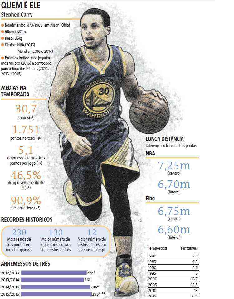 Stephen Curry, o menino franzino que revolucionou o basquete, reportagens-especiais